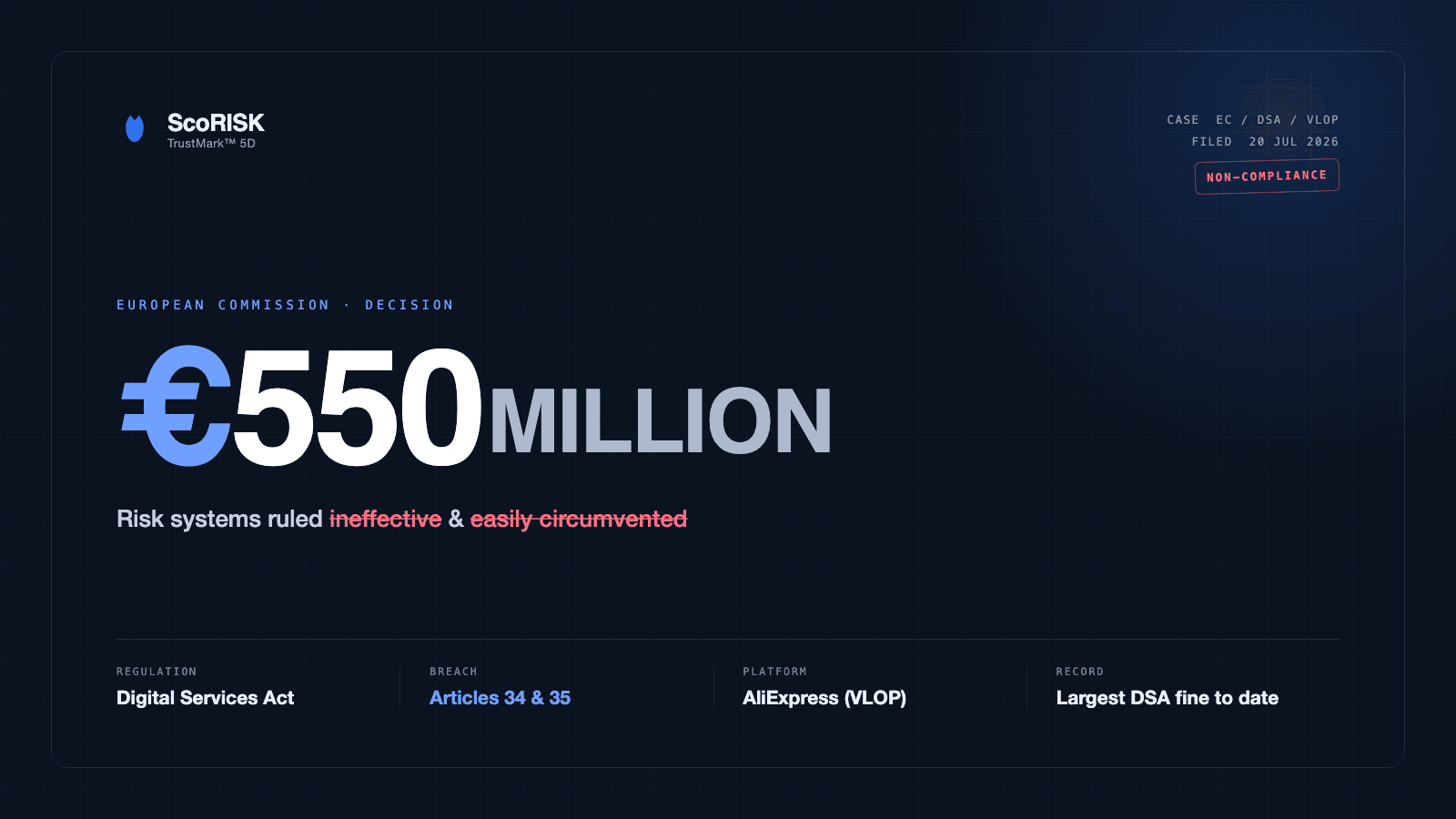 Case file: the European Commission fines AliExpress €550 million under DSA Articles 34 and 35.