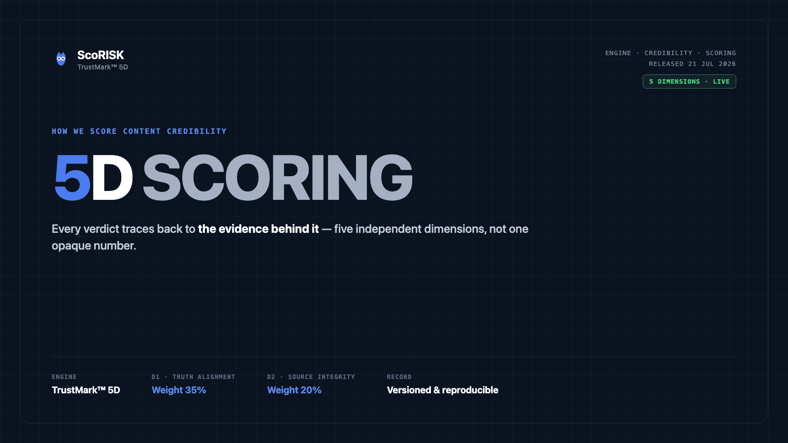 TrustMark 5D scoring engine — dimension breakdown, evidence trail, and full audit chain behind a credibility verdict.